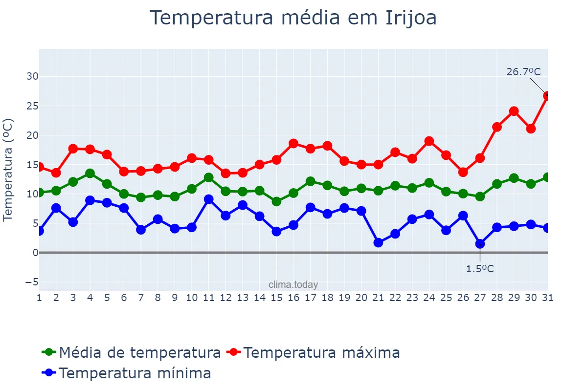 Temperatura em marco em Irijoa, Galicia, ES