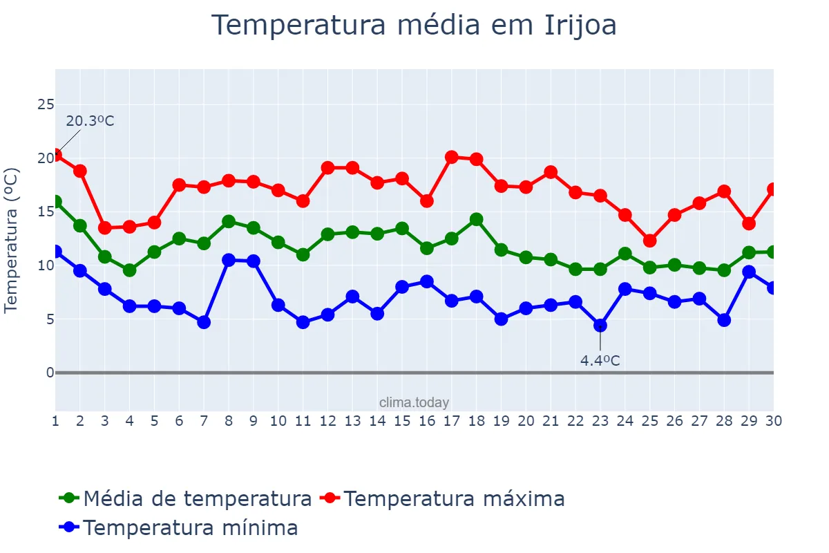 Temperatura em novembro em Irijoa, Galicia, ES