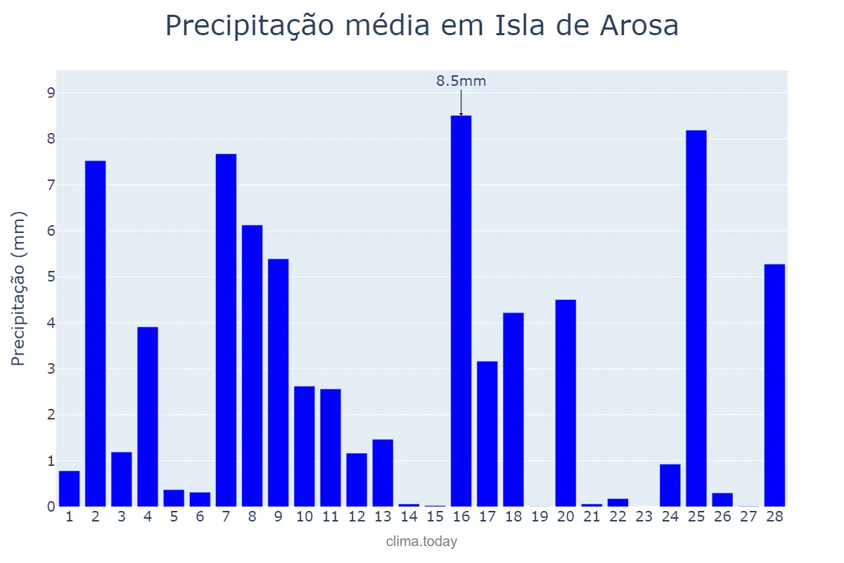 Precipitação em fevereiro em Isla de Arosa, Galicia, ES