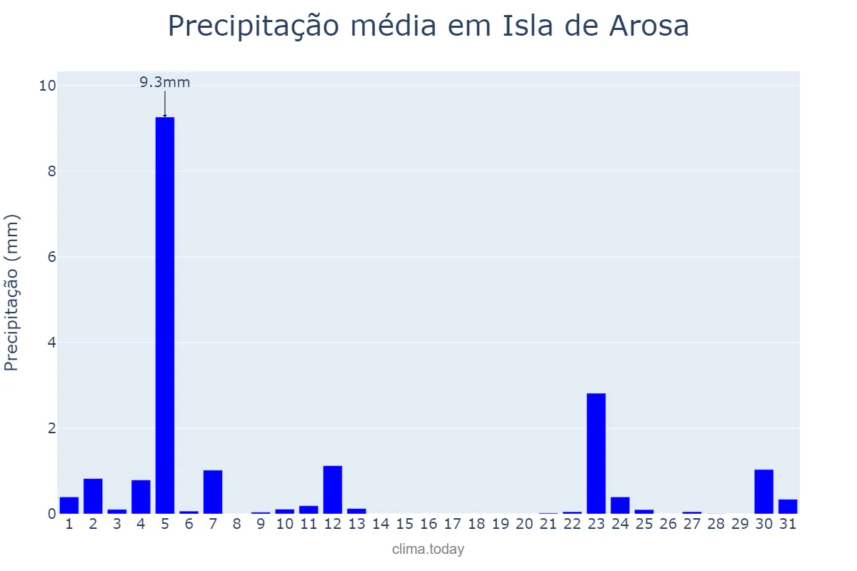 Precipitação em julho em Isla de Arosa, Galicia, ES