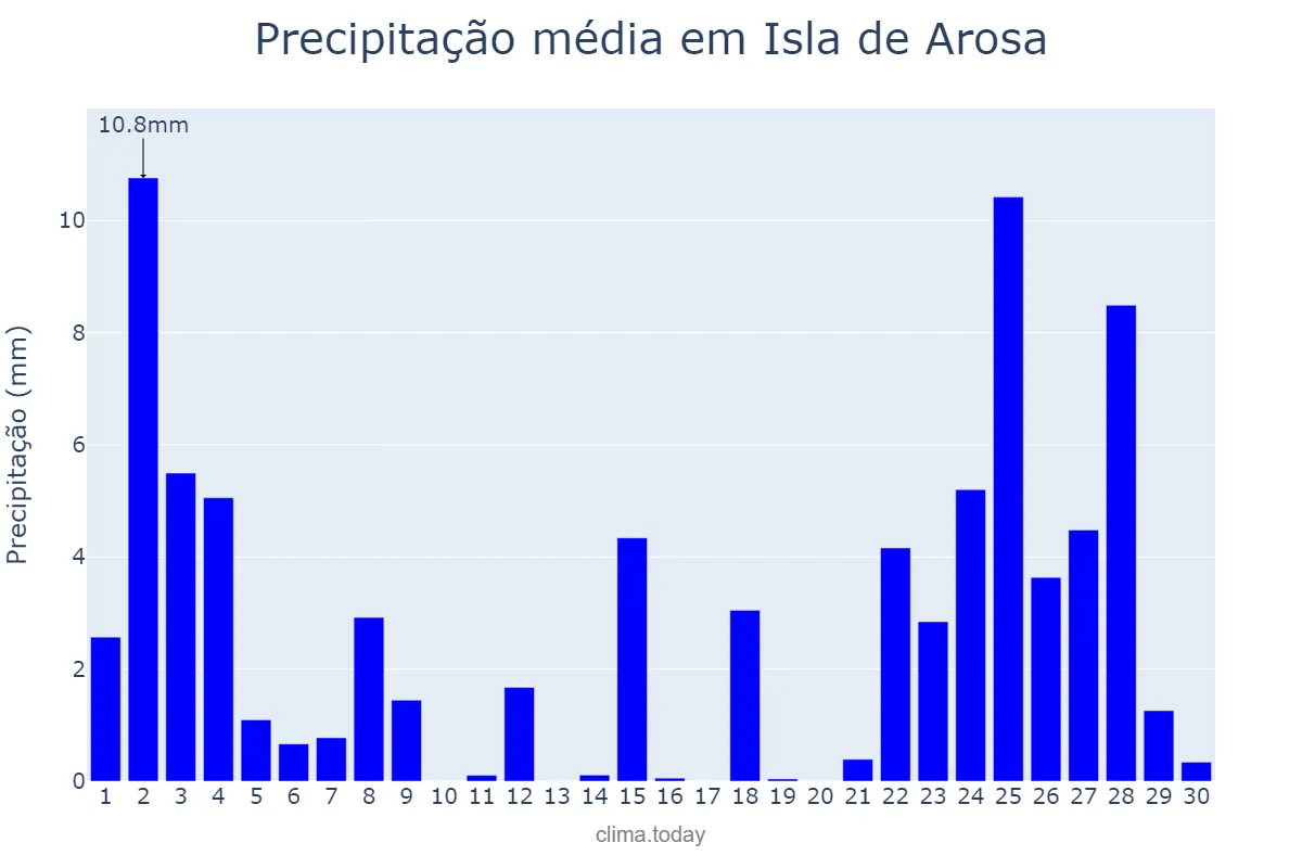Precipitação em novembro em Isla de Arosa, Galicia, ES