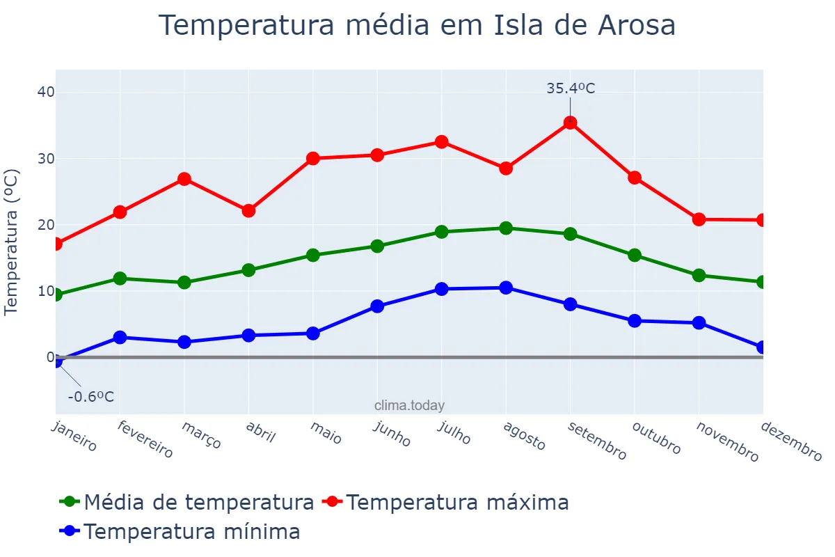 Temperatura anual em Isla de Arosa, Galicia, ES
