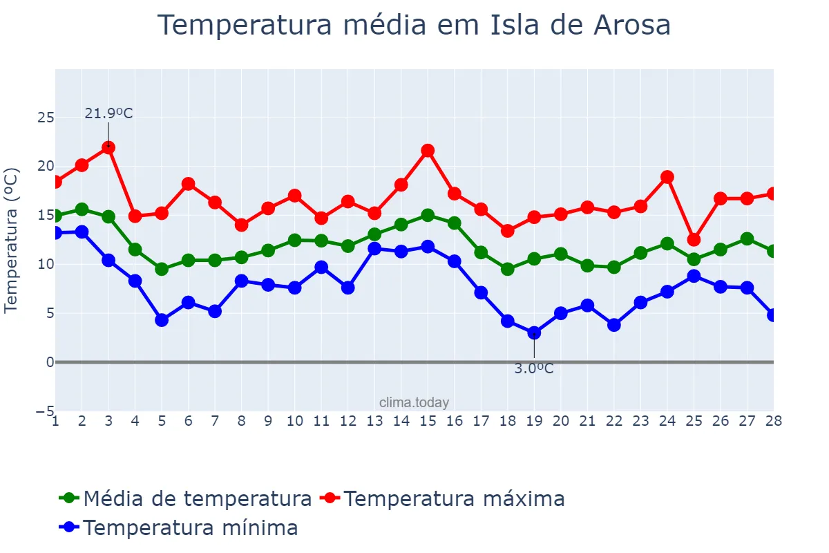 Temperatura em fevereiro em Isla de Arosa, Galicia, ES