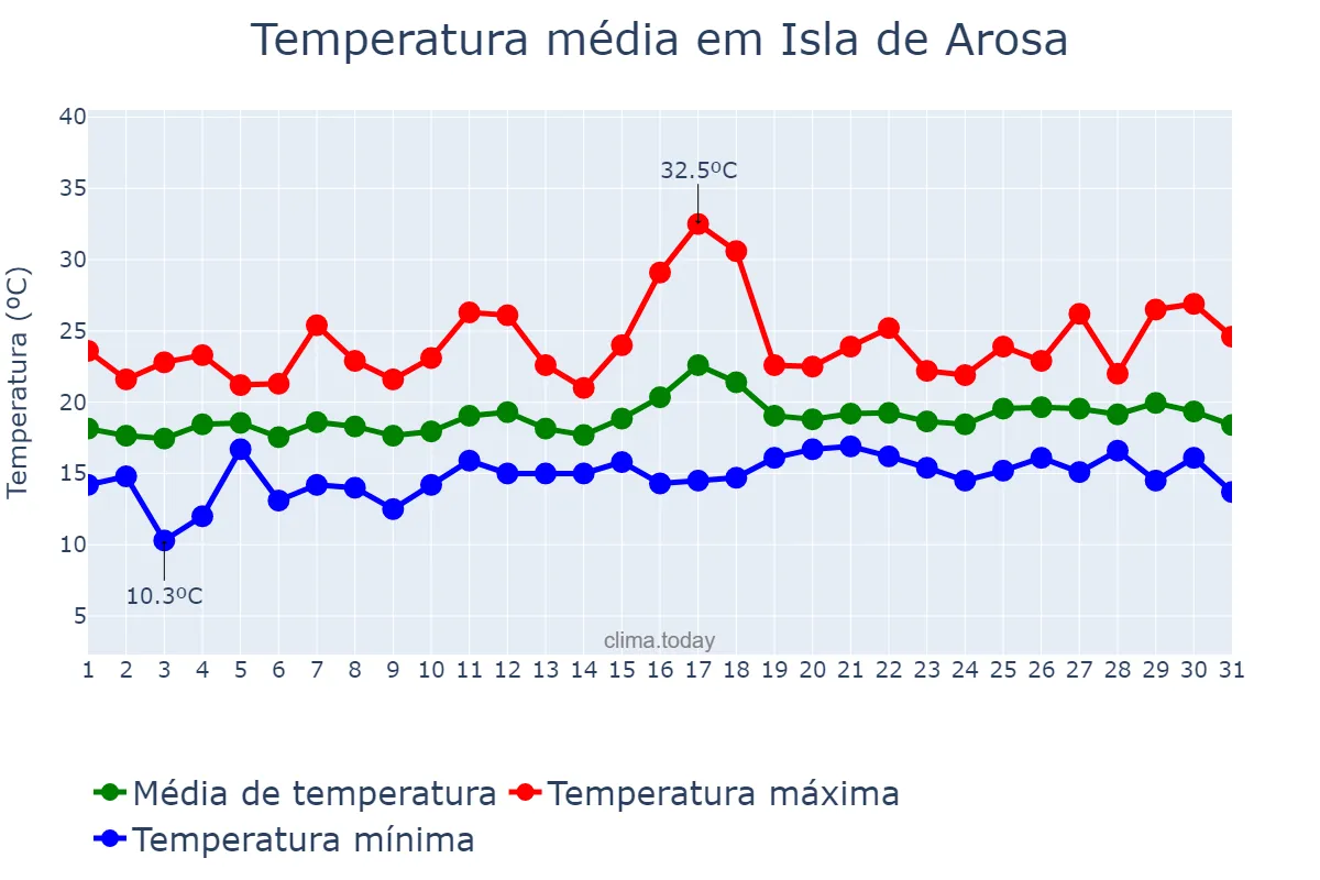Temperatura em julho em Isla de Arosa, Galicia, ES