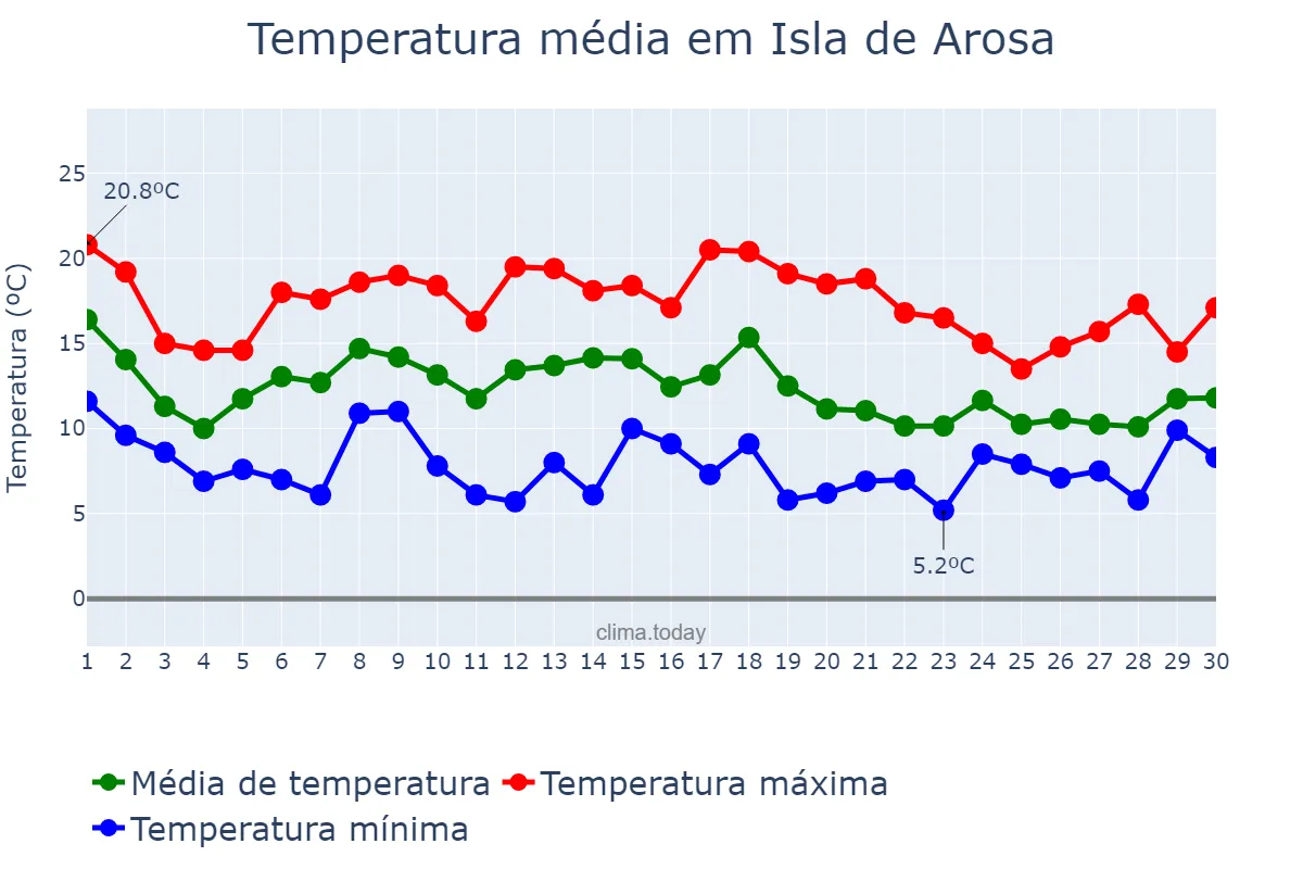 Temperatura em novembro em Isla de Arosa, Galicia, ES