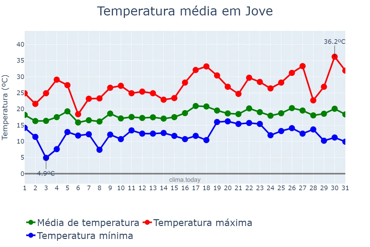 Temperatura em julho em Jove, Galicia, ES