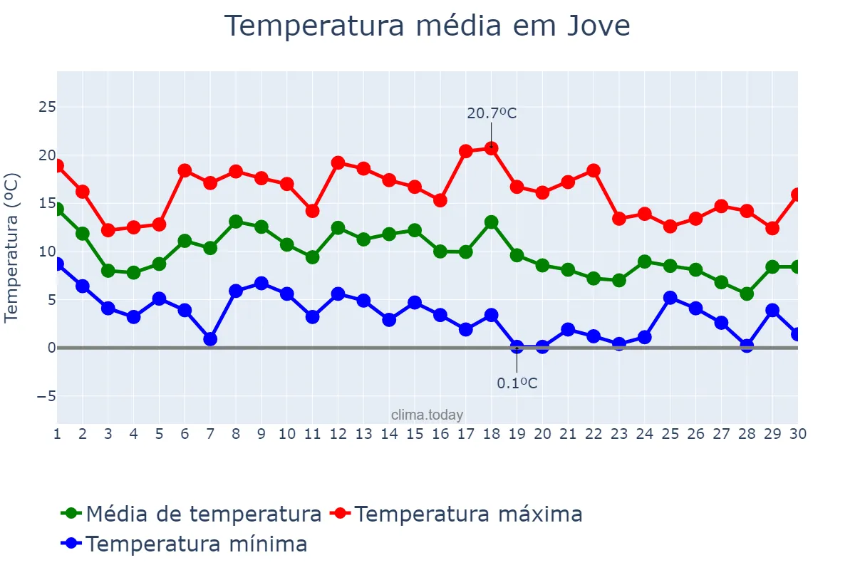 Temperatura em novembro em Jove, Galicia, ES