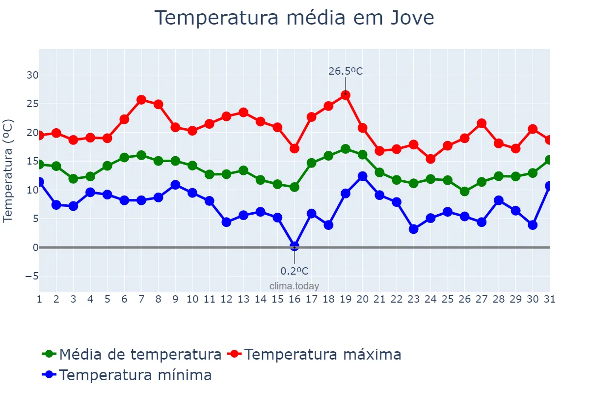 Temperatura em outubro em Jove, Galicia, ES