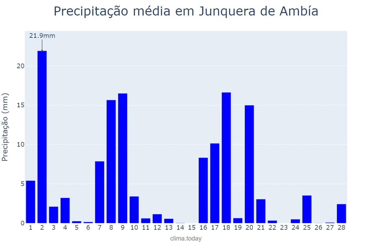 Precipitação em fevereiro em Junquera de Ambía, Galicia, ES
