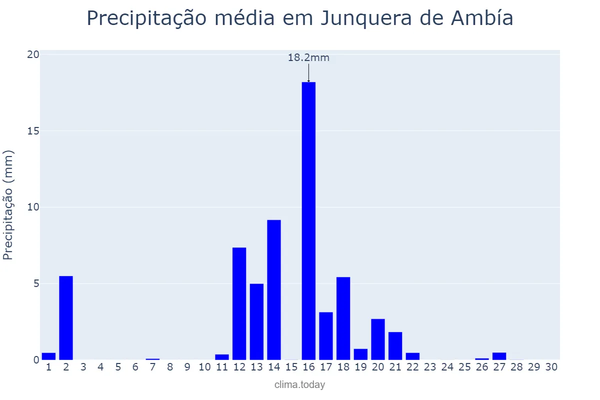 Precipitação em junho em Junquera de Ambía, Galicia, ES
