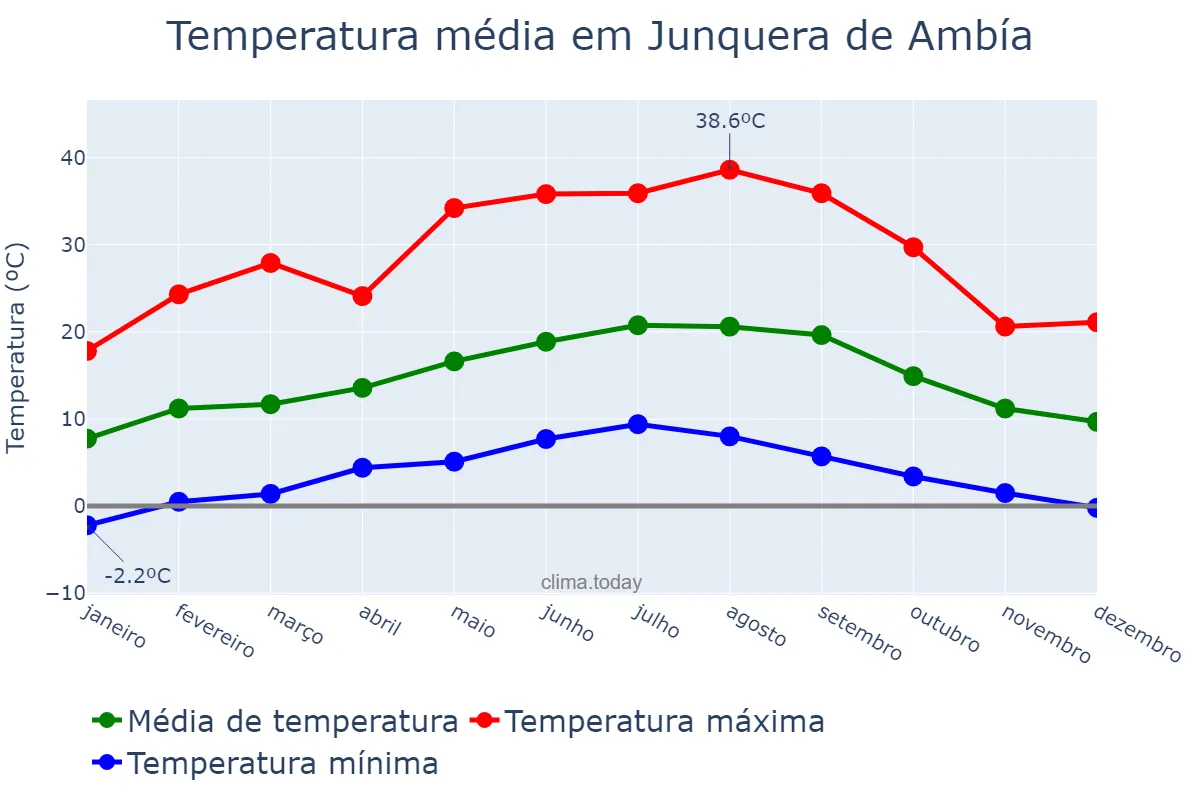 Temperatura anual em Junquera de Ambía, Galicia, ES