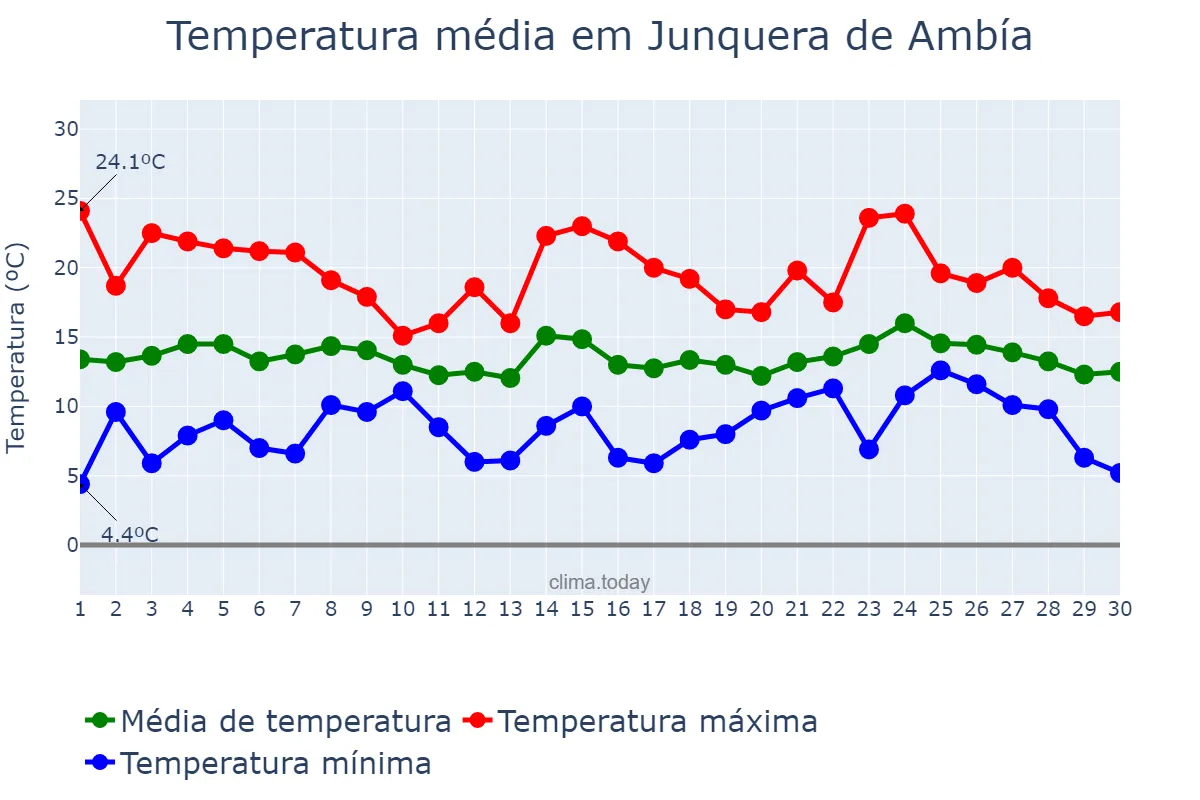 Temperatura em abril em Junquera de Ambía, Galicia, ES