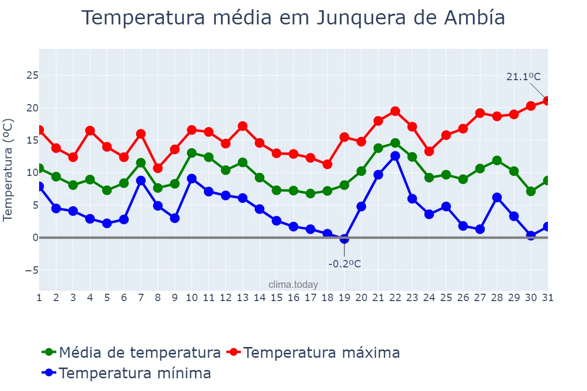 Temperatura em dezembro em Junquera de Ambía, Galicia, ES