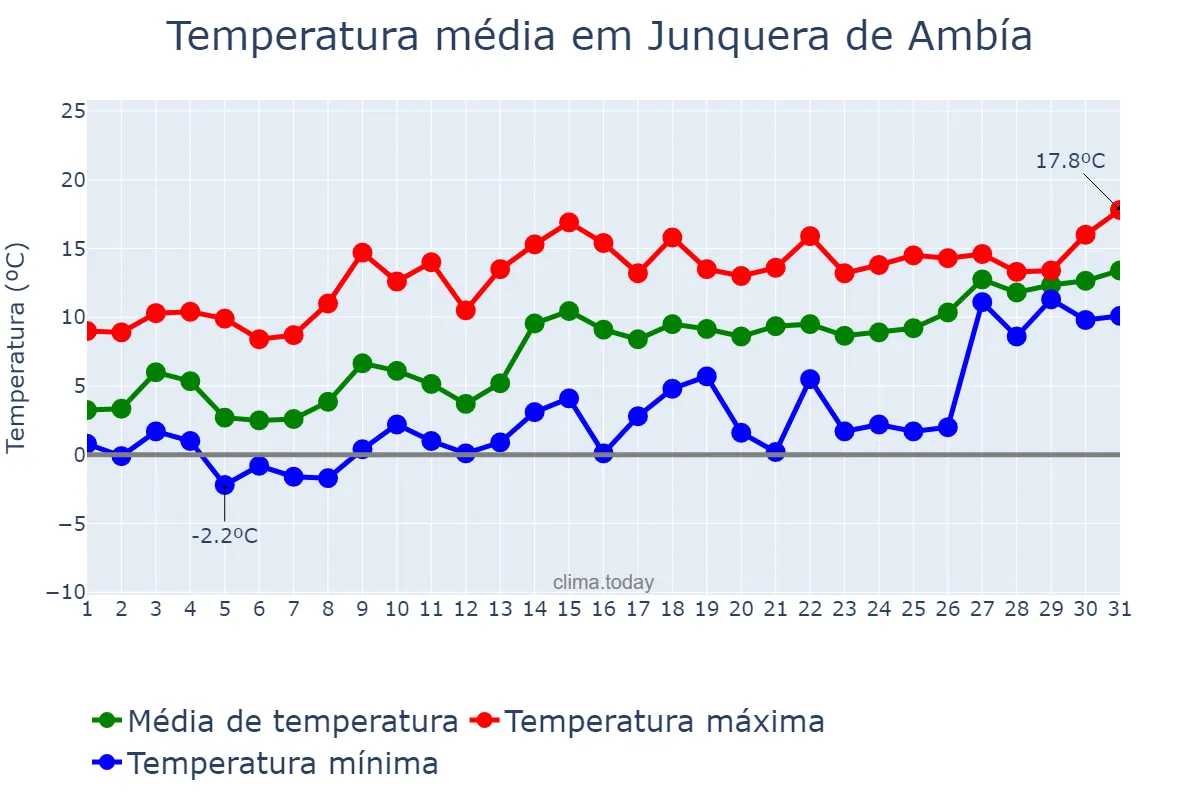 Temperatura em janeiro em Junquera de Ambía, Galicia, ES