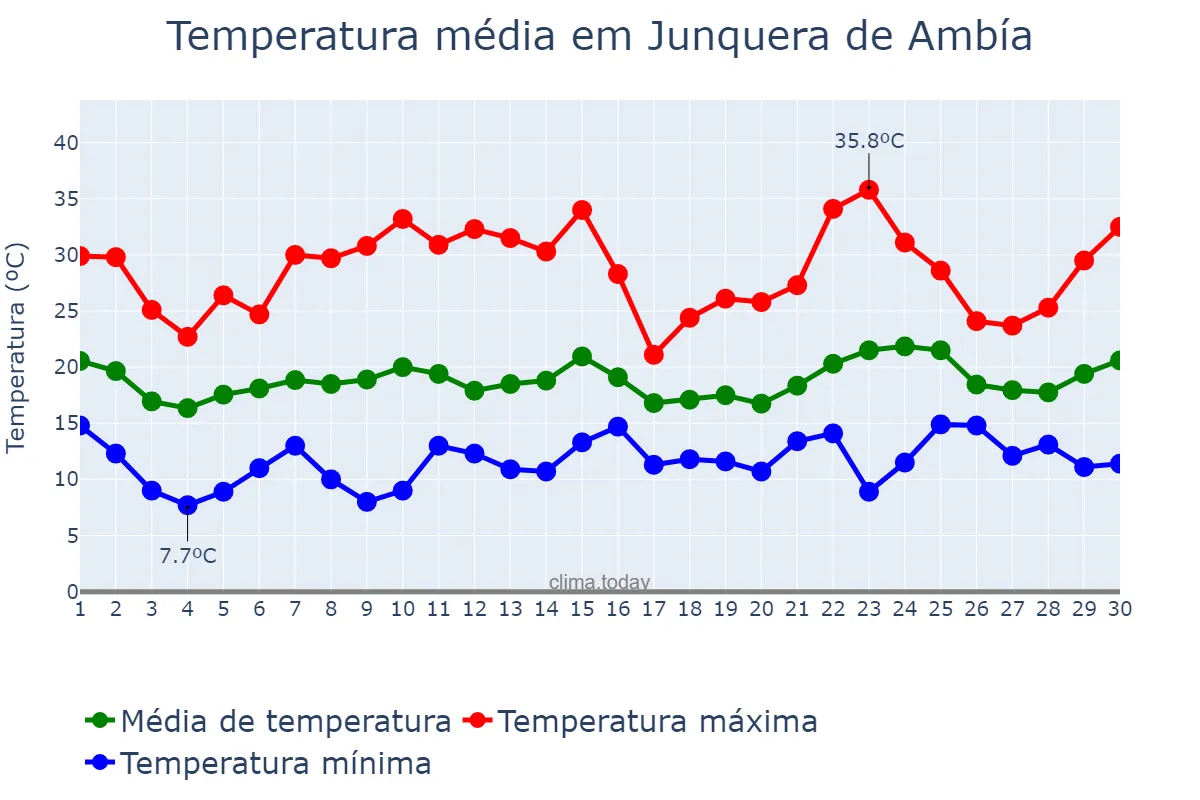 Temperatura em junho em Junquera de Ambía, Galicia, ES