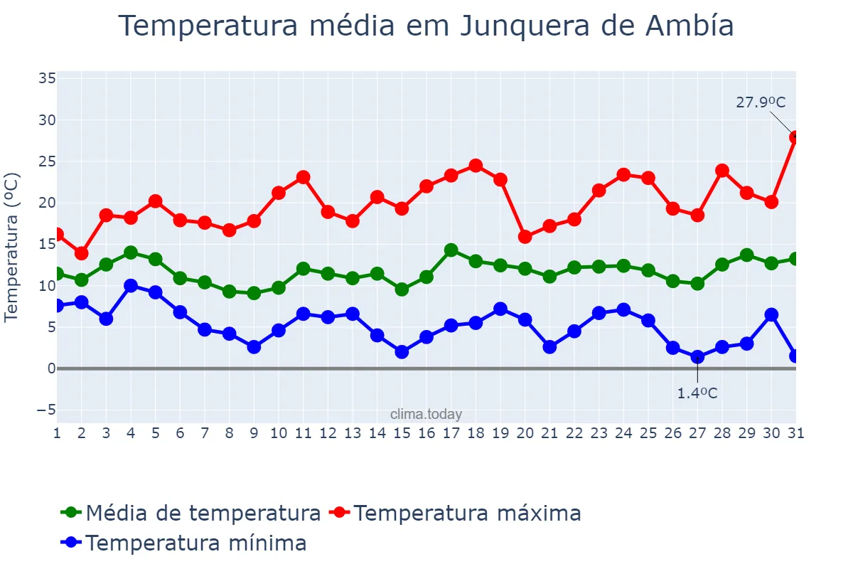 Temperatura em marco em Junquera de Ambía, Galicia, ES