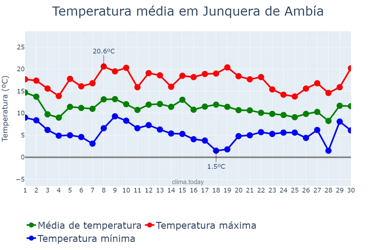 Temperatura em novembro em Junquera de Ambía, Galicia, ES