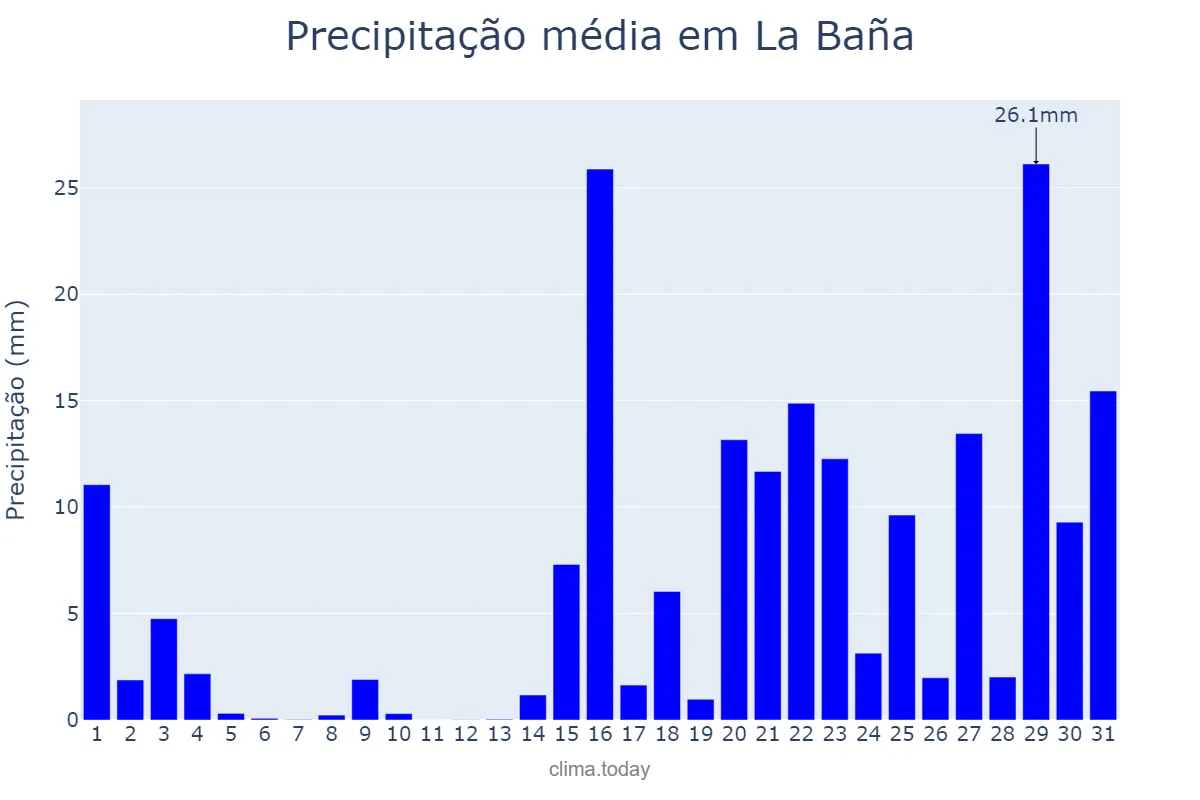 Precipitação em janeiro em La Baña, Galicia, ES