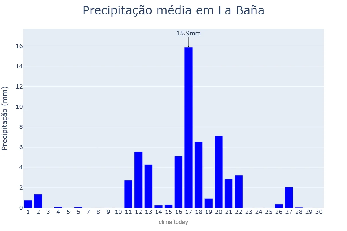 Precipitação em junho em La Baña, Galicia, ES