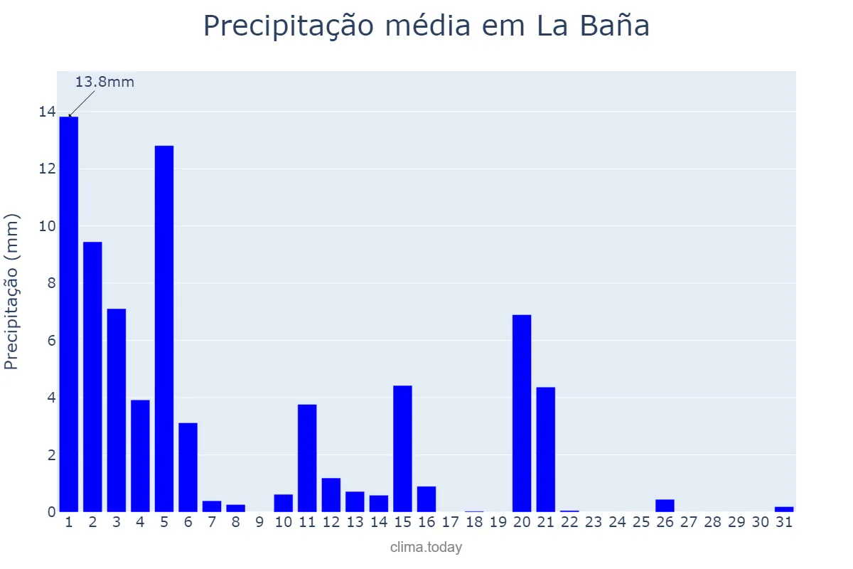 Precipitação em marco em La Baña, Galicia, ES
