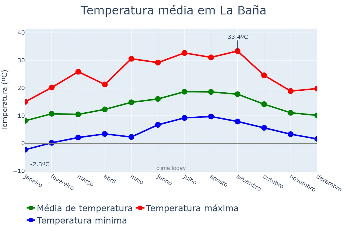 Temperatura anual em La Baña, Galicia, ES
