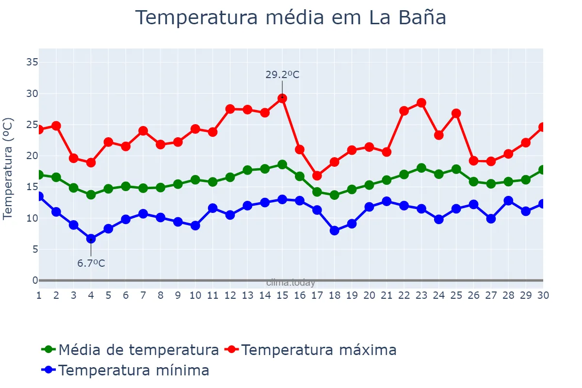 Temperatura em junho em La Baña, Galicia, ES