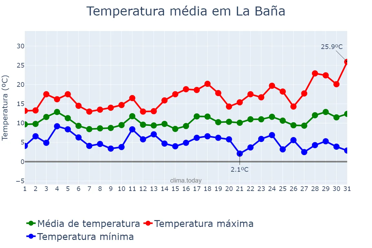 Temperatura em marco em La Baña, Galicia, ES