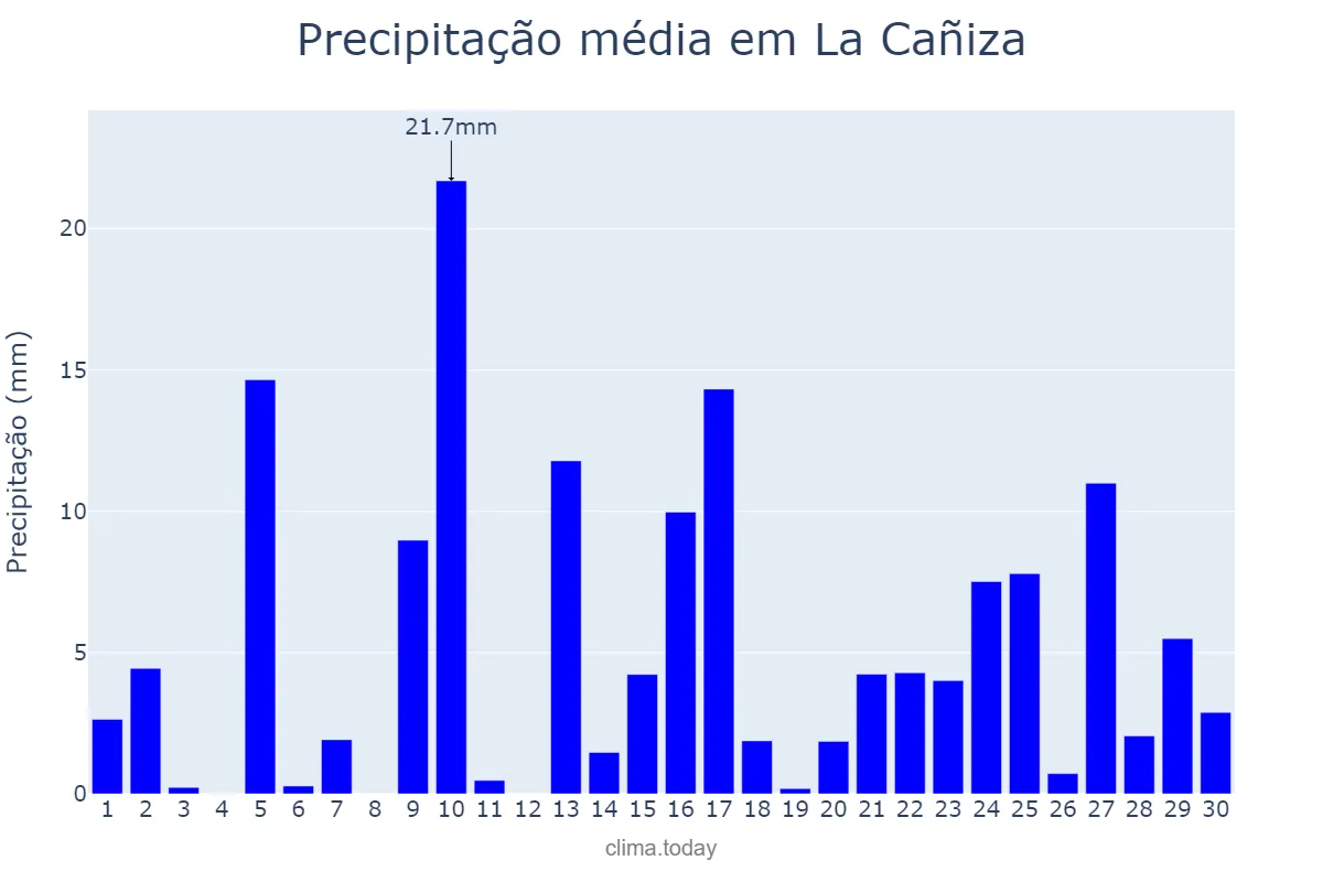 Precipitação em abril em La Cañiza, Galicia, ES