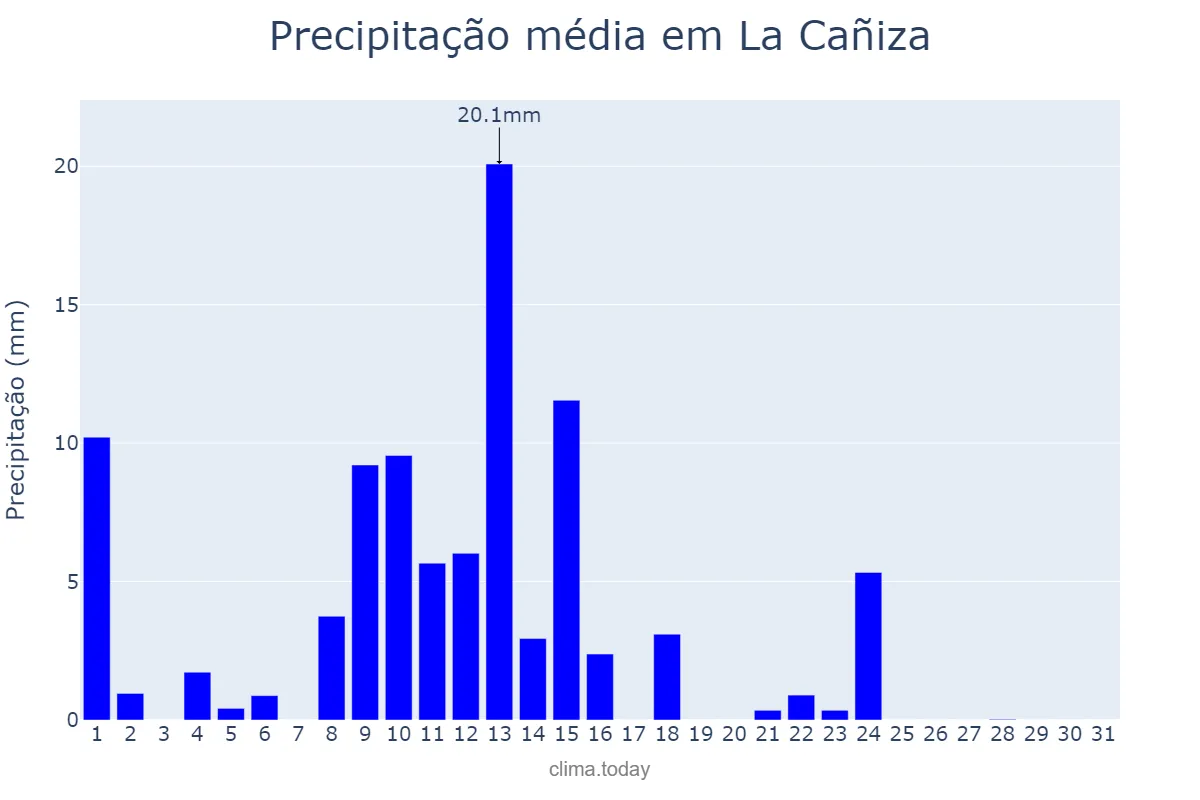 Precipitação em maio em La Cañiza, Galicia, ES