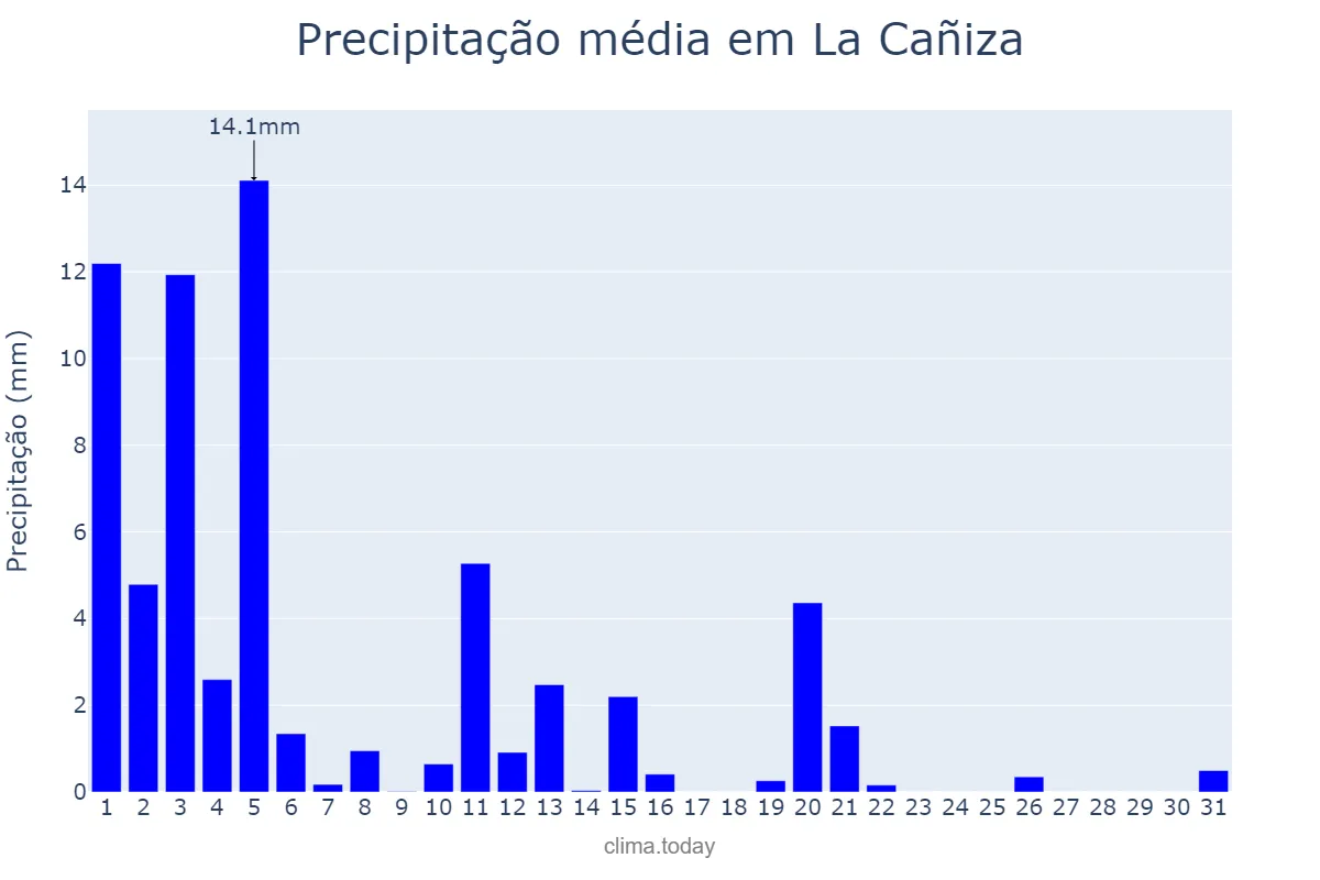 Precipitação em marco em La Cañiza, Galicia, ES