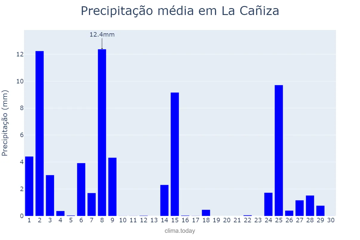 Precipitação em novembro em La Cañiza, Galicia, ES