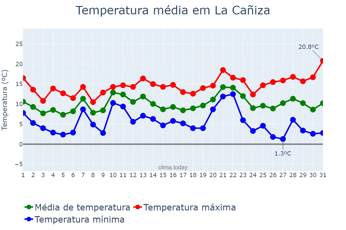 Temperatura em dezembro em La Cañiza, Galicia, ES