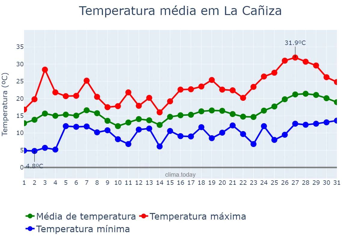 Temperatura em maio em La Cañiza, Galicia, ES