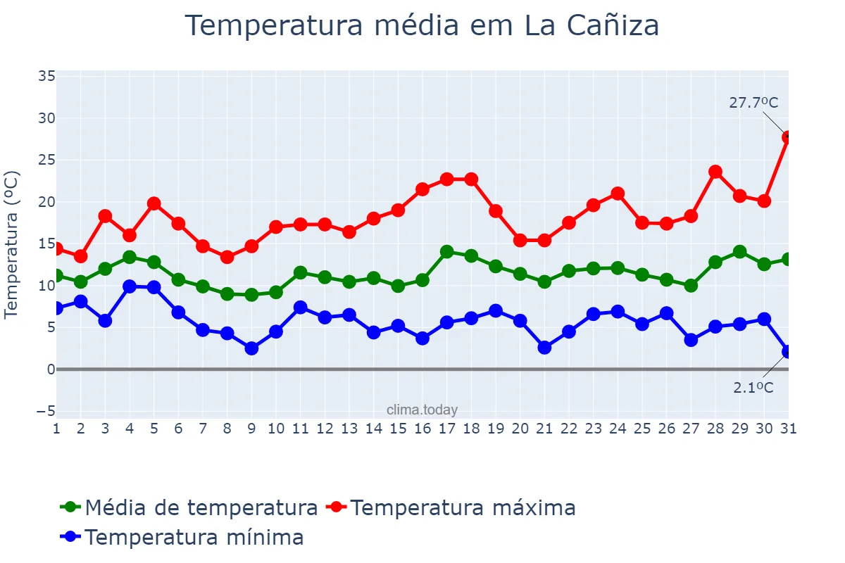 Temperatura em marco em La Cañiza, Galicia, ES