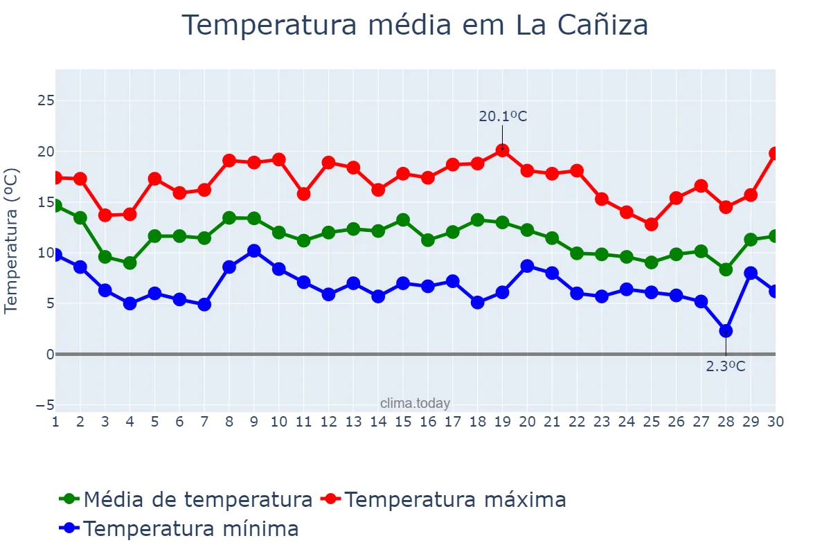 Temperatura em novembro em La Cañiza, Galicia, ES