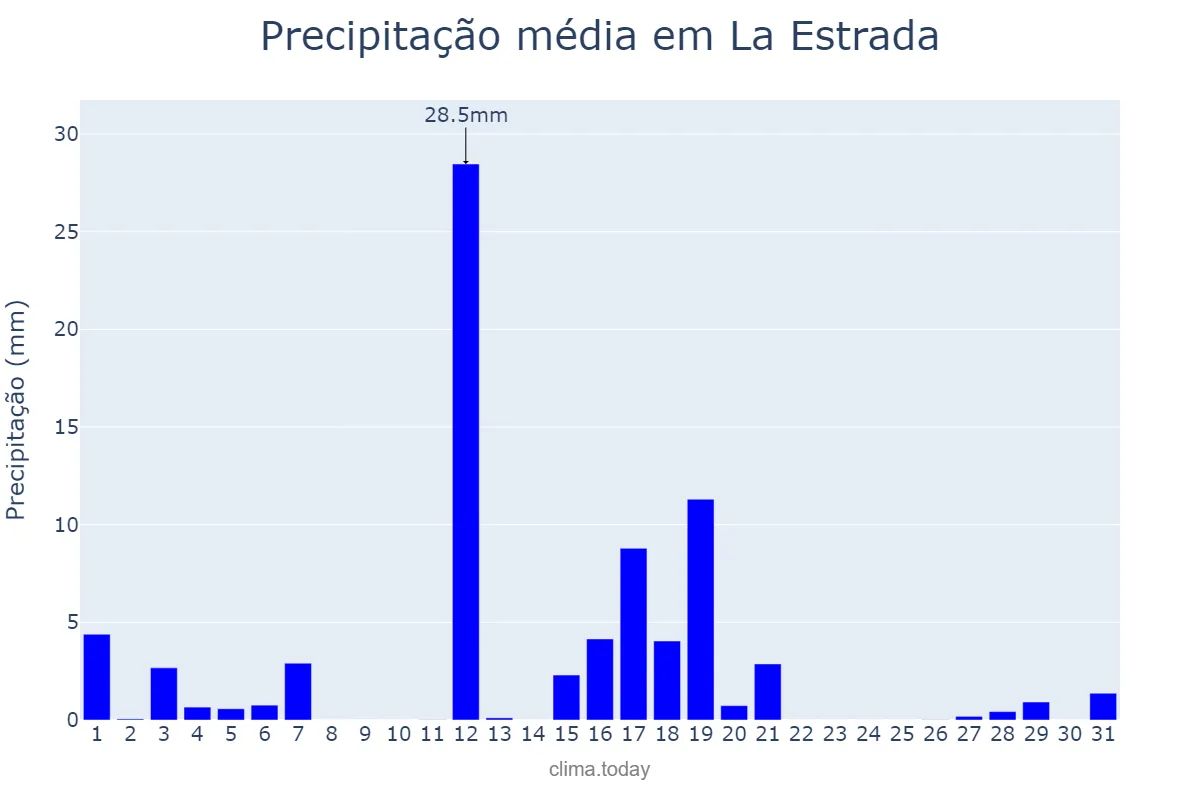 Precipitação em agosto em La Estrada, Galicia, ES
