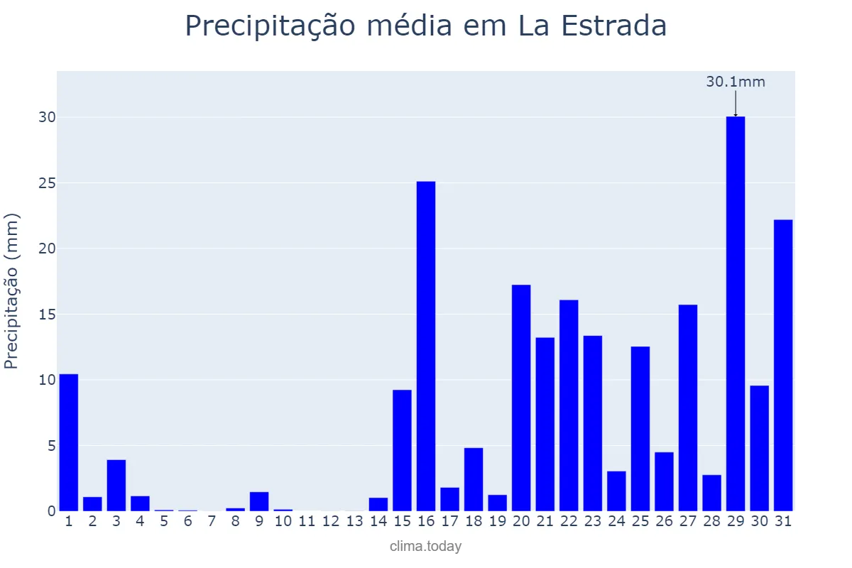 Precipitação em janeiro em La Estrada, Galicia, ES