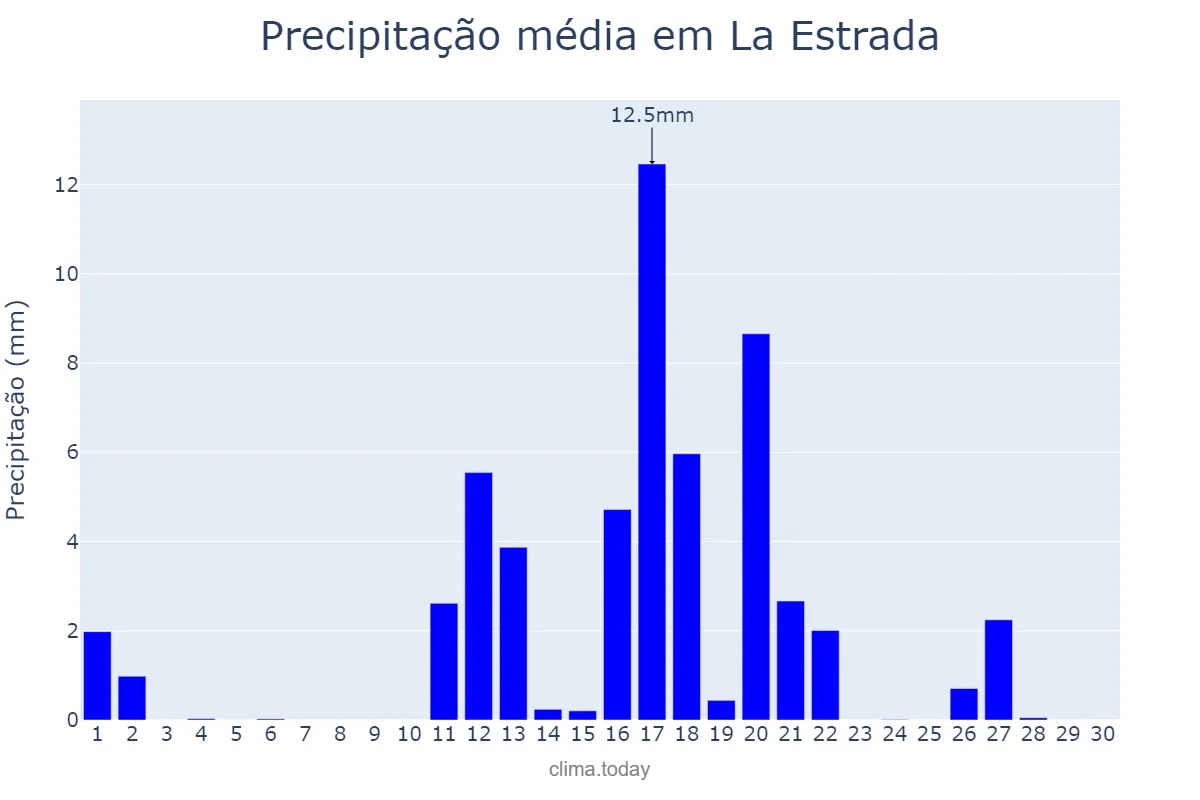 Precipitação em junho em La Estrada, Galicia, ES