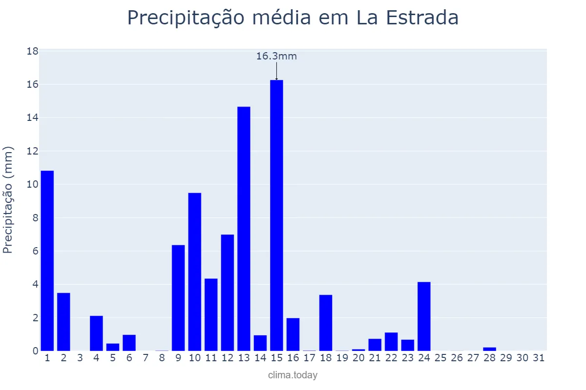 Precipitação em maio em La Estrada, Galicia, ES
