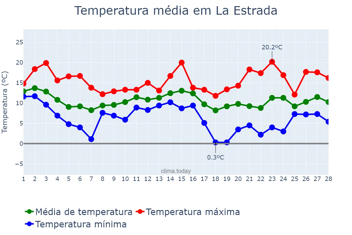 Temperatura em fevereiro em La Estrada, Galicia, ES