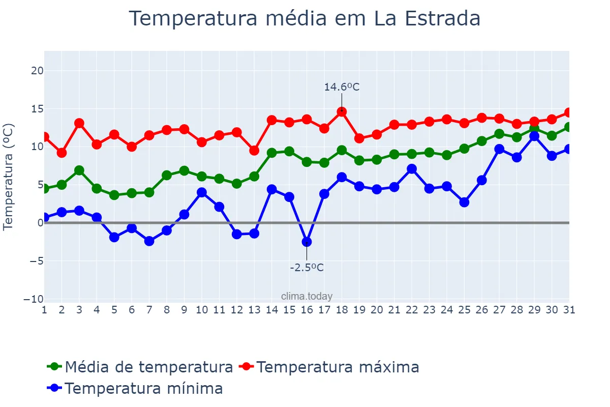 Temperatura em janeiro em La Estrada, Galicia, ES
