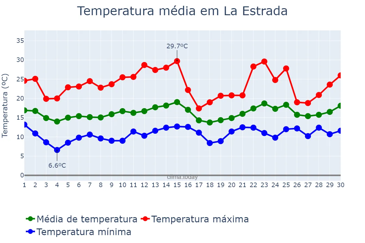 Temperatura em junho em La Estrada, Galicia, ES