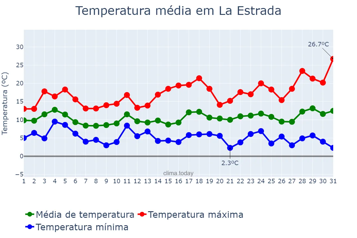 Temperatura em marco em La Estrada, Galicia, ES
