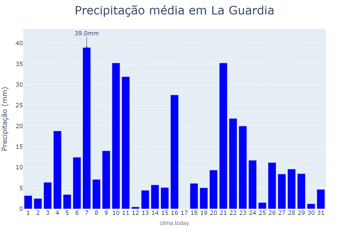 Precipitação em dezembro em La Guardia, Galicia, ES