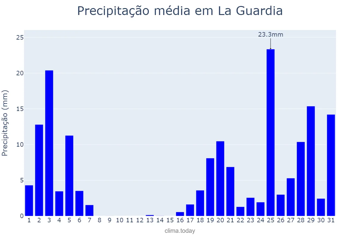 Precipitação em outubro em La Guardia, Galicia, ES