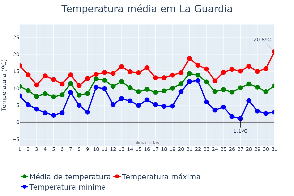 Temperatura em dezembro em La Guardia, Galicia, ES
