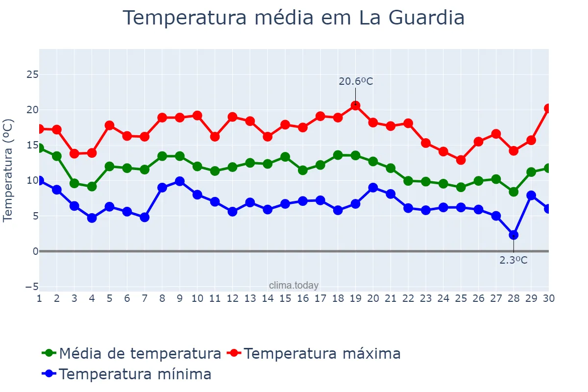 Temperatura em novembro em La Guardia, Galicia, ES