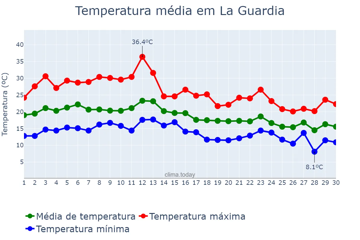 Temperatura em setembro em La Guardia, Galicia, ES