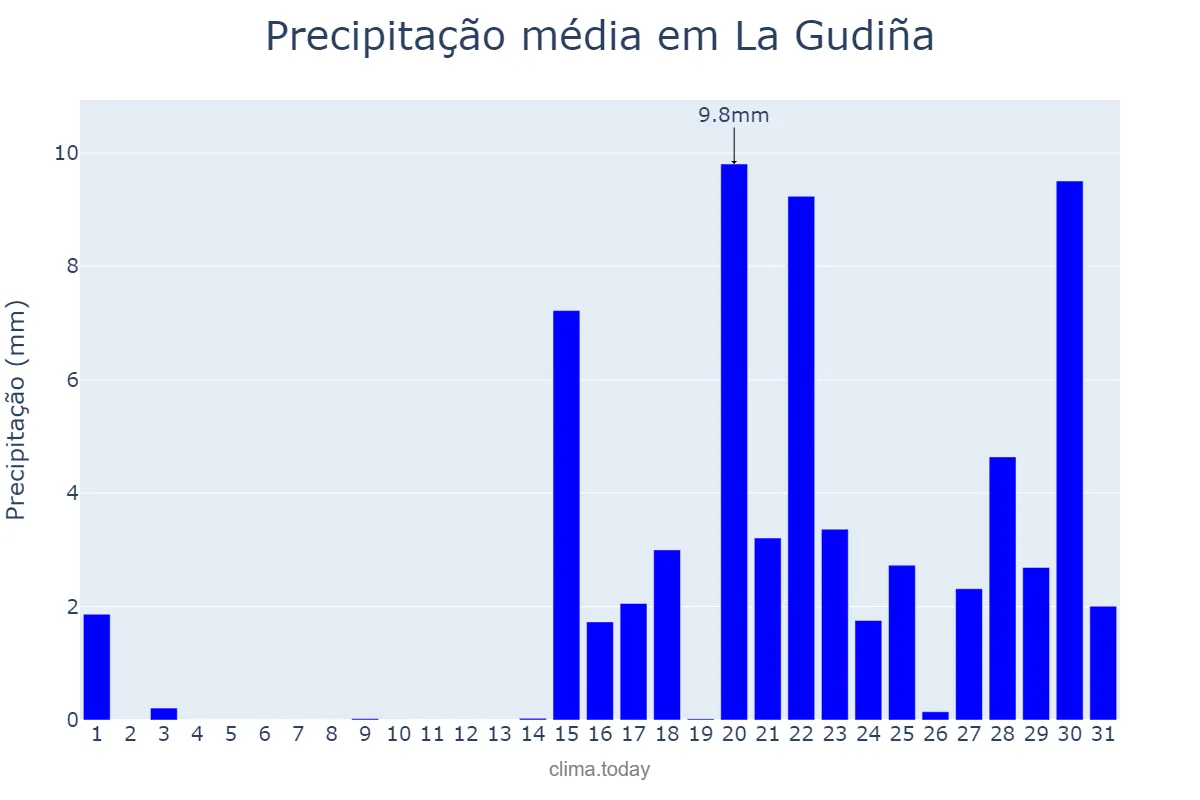 Precipitação em janeiro em La Gudiña, Galicia, ES