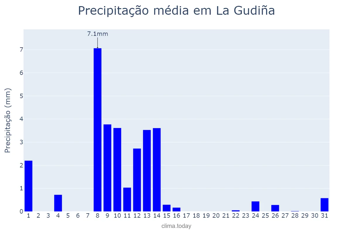 Precipitação em maio em La Gudiña, Galicia, ES